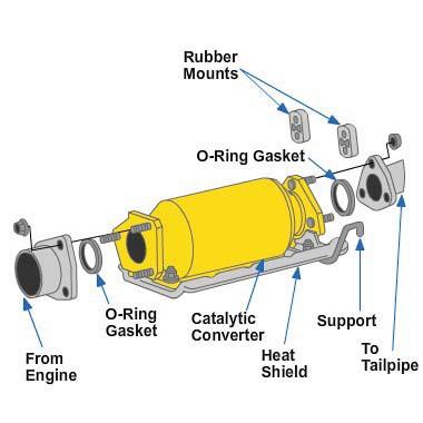 switches. The pre-converter sensor switches more frequently because it "smells emissions," while the post-converter sensor "sniffs" cleaner gases. Catalytic Replacement.