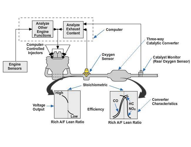 Figure 5-139 - Diagram oxygen sensor monitoring system. In this way, the oxygen sensor supplies data to the computer.