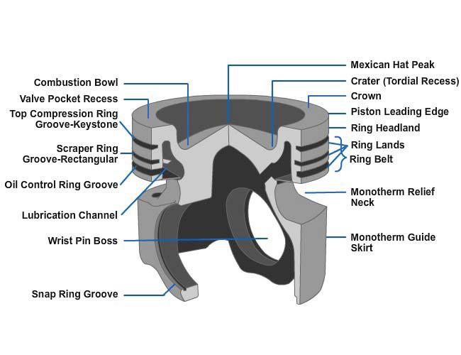 shown in Figure 5-150. Although forged steel trunk pistons have been around for quite some time, primarily in drag racing, they have evolved to being used in diesel engine technology.