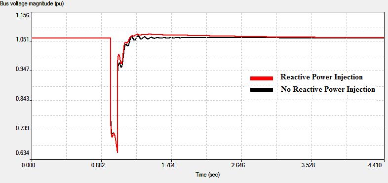 Figure 48: Bus6 voltage response for 00% CIG