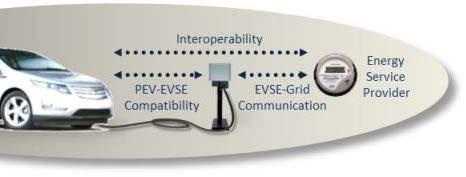 ANL EV-Smart Grid