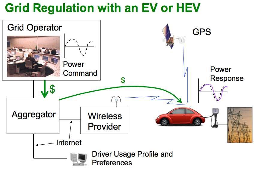 Aggregation and Communications Overhead Bidirectional transaction with every vehicle every 4 seconds A.