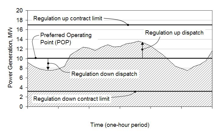 Frequency Regulation Definitions A. Brooks and S.