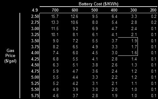 Economics for EVs Rapidly Improving Battery Costs are Expected to Plummet Oil and Gasoline Prices Continue to Trend Upward $1,200 Battery Cost ($ Per kw) $1,000 $800 $600 $400 $200 $0 2009 2010 2011