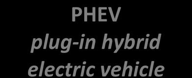Tahoe-Truckee PEV Toolkit for Fleet Managers May 2017 2. Technology Overview 2.1. Current Offerings and Market Outlook PEVs include both plug-in hybrid electric vehicles (PHEVs) and battery electric vehicles (BEVs).