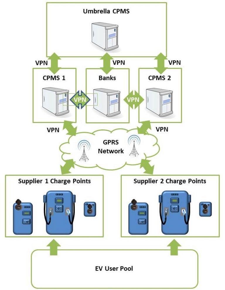 A word on Charge Point Management Systems CPMS is a Back Office function provided by a Charge Point supplier or Network Operator.