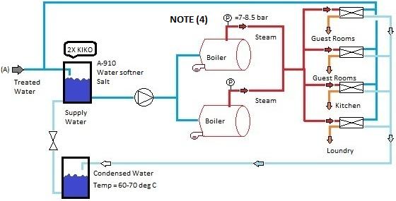 APPENDIX I WESTIN BOILER PLANT SCHEMATIC Notes: (1) Incoming Macau water is chemically tested by NALCO.