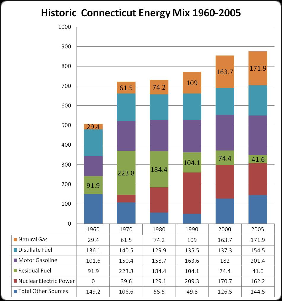 Residual Fuel Nuclear Natural Gas Energy use in Connecticut has significantly