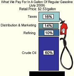 Gasoline Prices Prices June 2008 $4.12 July 2008 $4.06 Sept. 2008 $3.65 Oct. 2008 $3.22 Nov. 2008 $2.