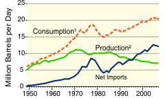 Have we always been dependent on foreign oil?