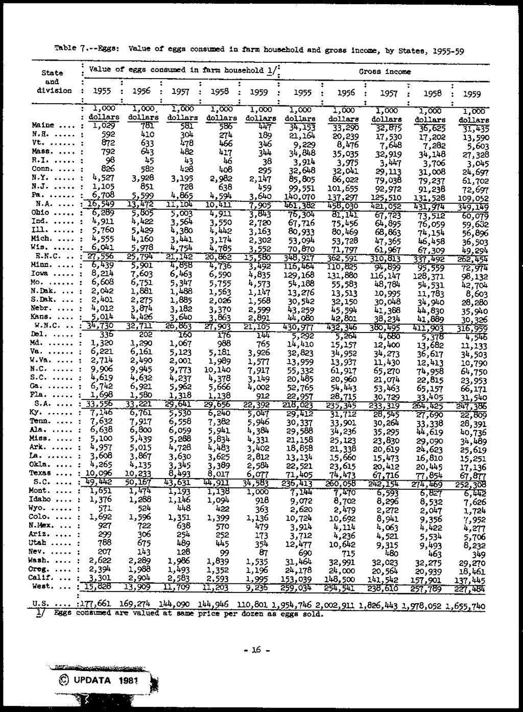 Table 7.--Eggs: Value of eggs consumed in farm household and gross income, by states, 1955-59. Valu~ State of eggs consumed in farm housebold 1;= - Gross income : and.