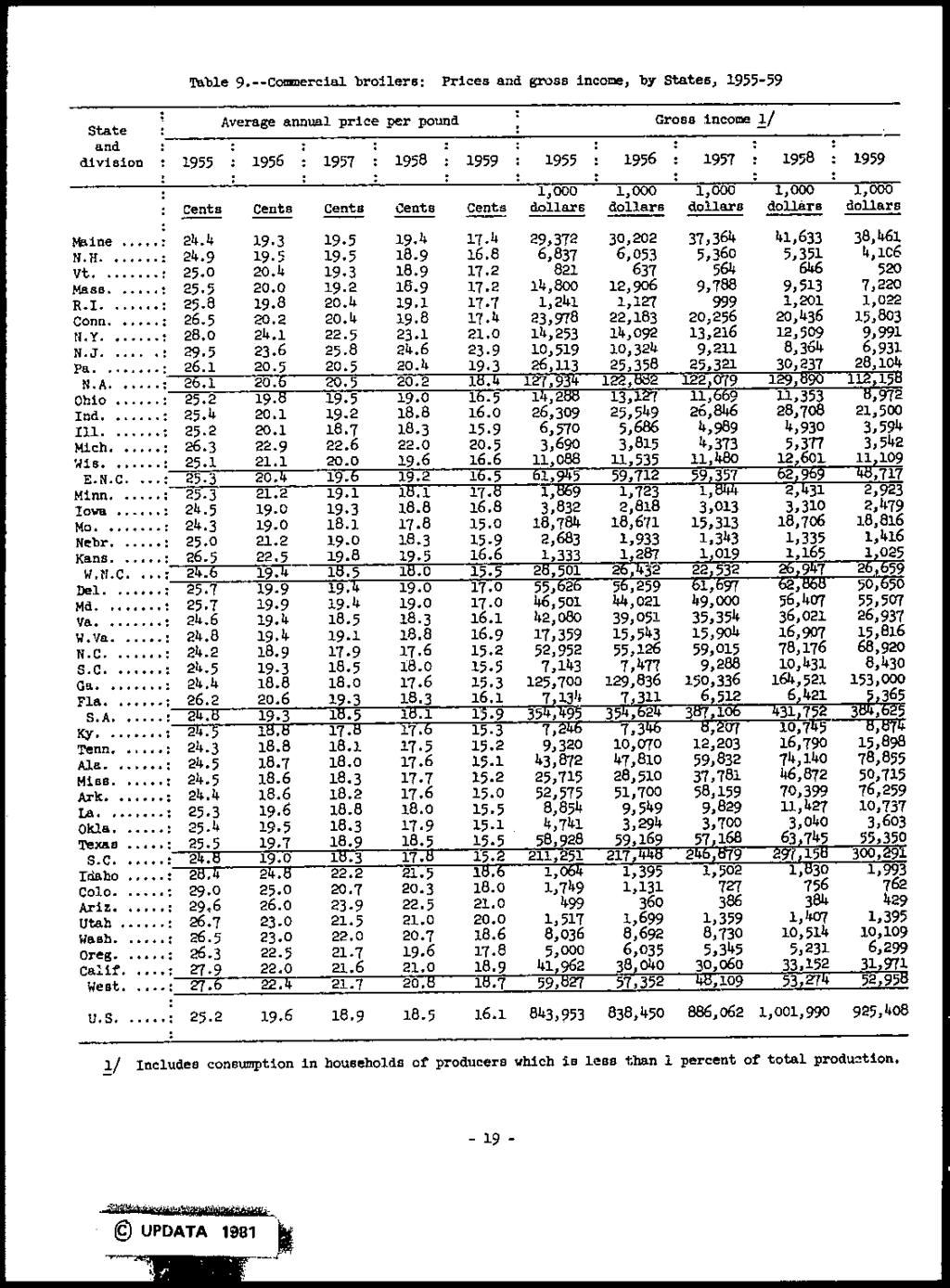 Table 9.--Commercial broilers: Prices and gross income, by states, 1955-59 State Average annual price per pound Gross income J:.