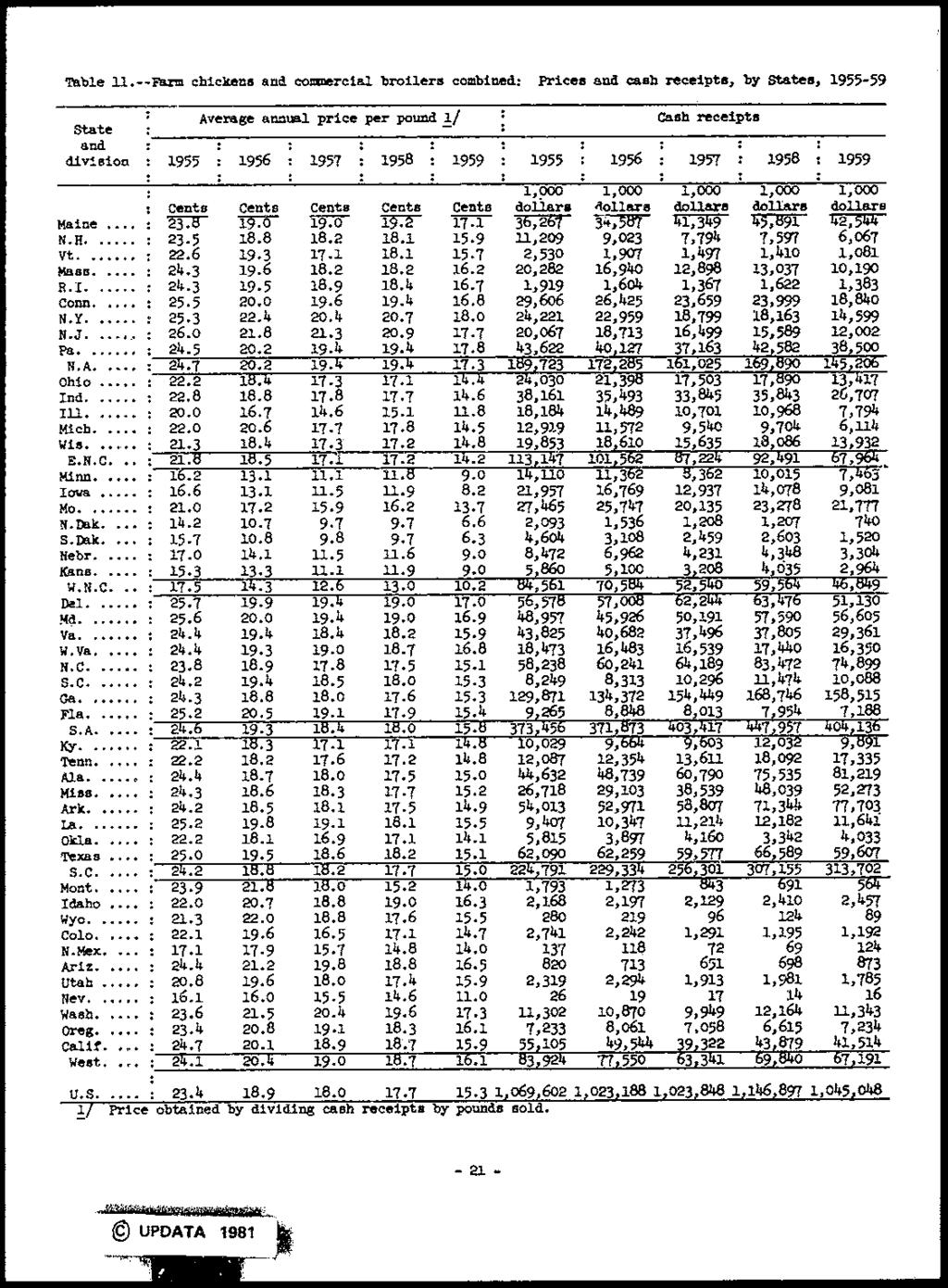 Table ll.--farm chickens and col!lllerc1al brouers combined: Prices and cash receipts, b.y states. 1955-59 Average annual price per JlOund '!:./ cash receipts state and division 1955 1956 1957 1958 1959 1955 1956 1957 1958 1959 1.