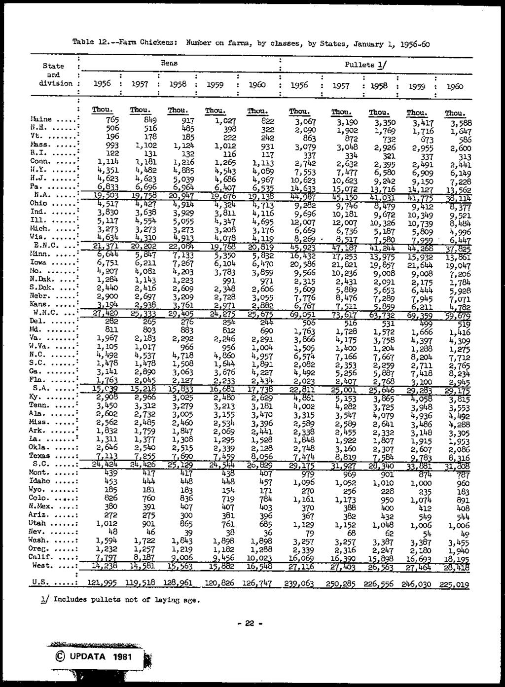 Table 12.--Farm Chickens: Number on farms, by classes, by States, January 1, 1956-60 State ner.s Pullets '!:,/ and : division: 1956 1957 1958 1959 1960 1956 19:;7 : 1958 1959 1960 Thou.