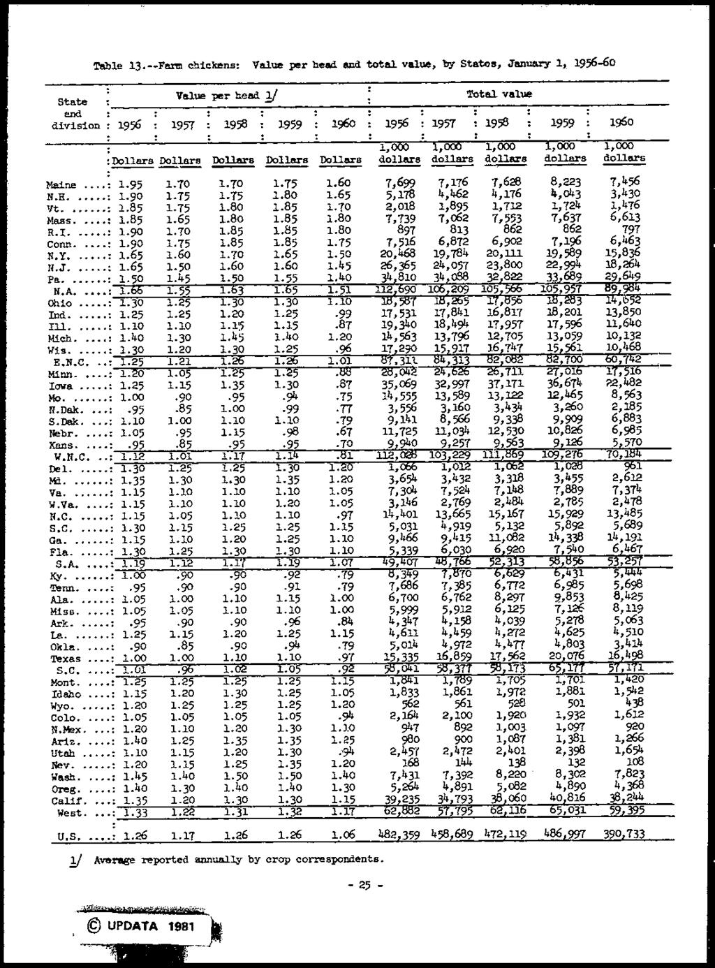 Table. 13.--Farm chickens: VallUl per head and total vallul, by States, January 1, 1956-60 State Value per head Y Total value and division: 1956 1957 1958 1959 1960 1956 1957 1958 1959 1960 Mair.e...'.