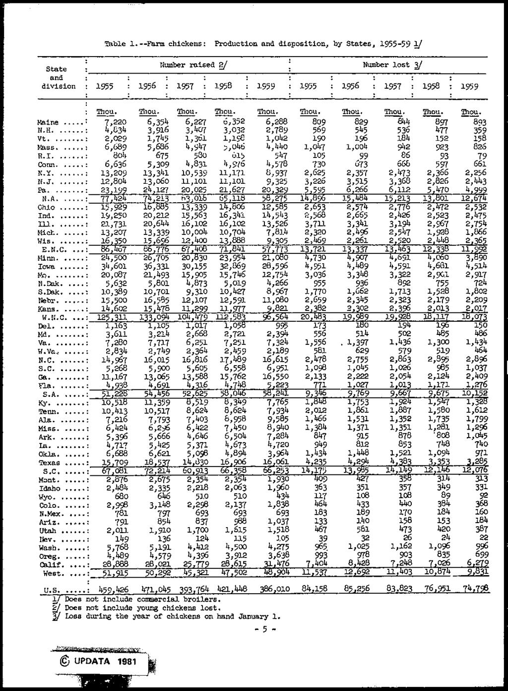Table 1.--Farm chickens: Production and disposition, by States, 1955-59 ~ Number raised gj Number lost 21 State and division 1955 1956 1957., 1958 1959 1955 1956 1957 1958 1959 Thou.