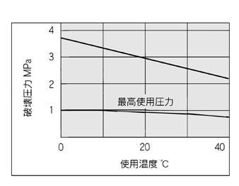 operating pressure (at 20 C) Ambient and fluid temperature Material Surface resistance Air 0.