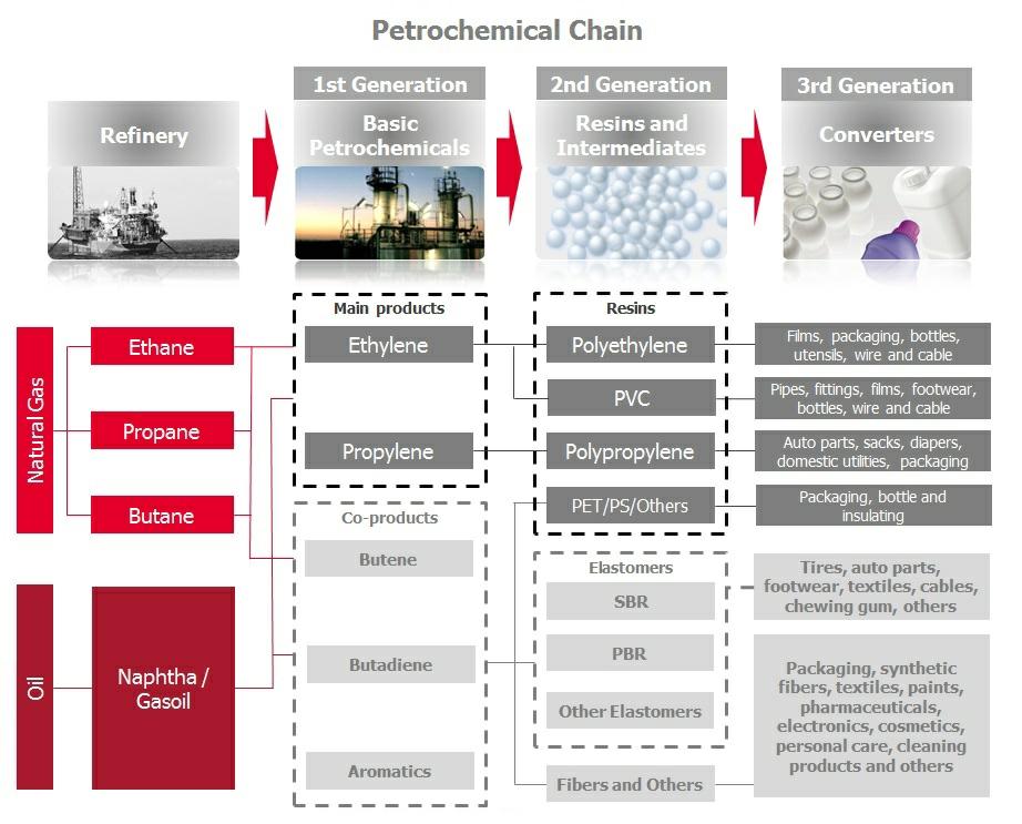 Brief History of the Petrochemical Complexes in Brazil The history of Brazil's petrochemical industry began in the early 50's, when intense demand emerged for a new product: plas cs.