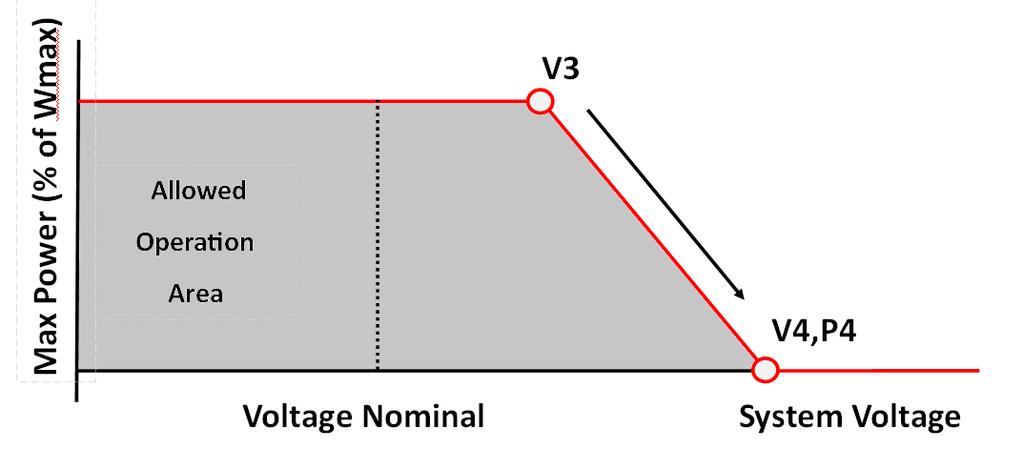 Figure 3: Volt-Watt Setpoint Example Benefits of Volt-Watt Enabling active voltage regulation allows interconnected distributed energy resources, such as PV Inverters and Ideal s bidirectional
