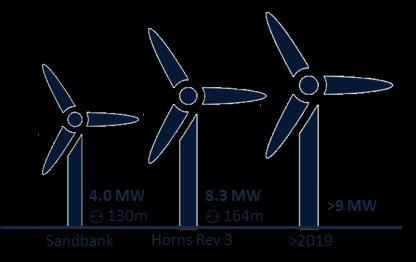 An industry in rapid change Larger turbines Park size development Clustering of assets 288 MW 72 #locations 407 MW 49 #locations 600 MW tbd Less locations but