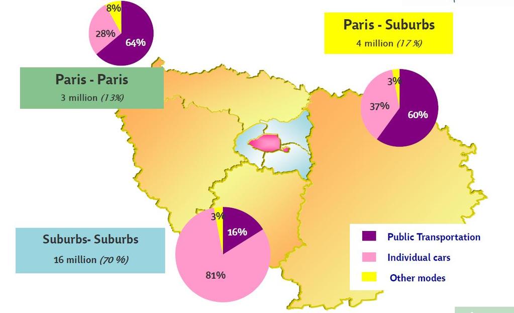 Île-de-France region: A very wide and dynamic mobility area PT is the main mode to go from Paris to Paris or from