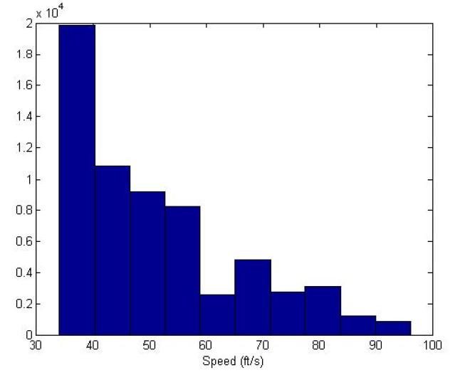 The FSAE team provided a histogram (see Figure 2) which describes the number of instances when the car travels at a particular speed (in ft/s) over the course of the autocross event.