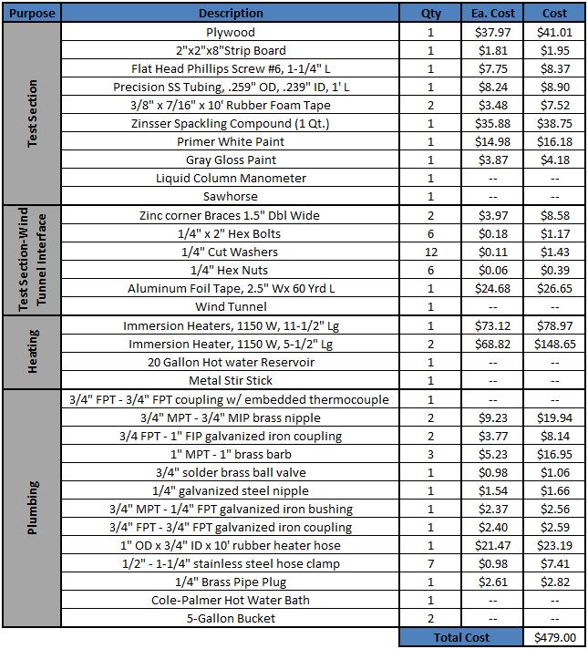 Appendix F: Cost Analysis Table Table 13.