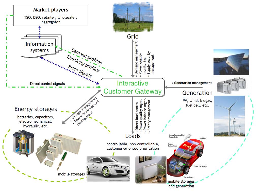 Smart grid and interactive customer gateway In Finland, every customer has an