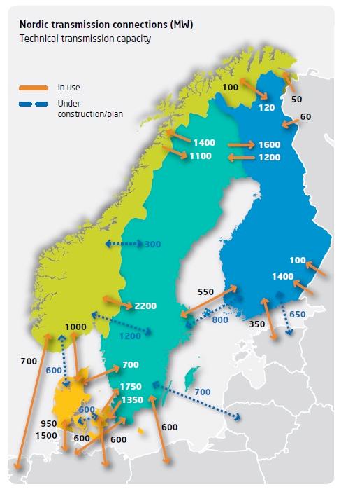 Restructured electricity markets in Finland Vertically integrated utilities Monopoly Generation Selling Deregulation In 1995 Competion Generation Selling Transmission Distribution Monopoly