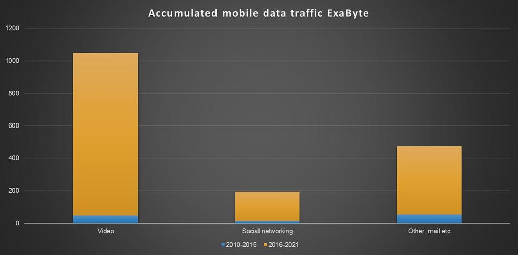 MOBILE DATA TRAFFIC EXPLOSION 2010-2015, 120 ExaByte 2016-2021, 1 600 ExaByte 20X