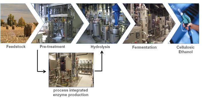 The way to competitive cellulosic ethanol From one company the customer receives a complete integrated process manufacturing solution from pre-treatment to final