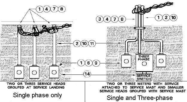 OVERHEAD TWO OR THREE SECONDARY SERVICE NON-RESIDENTIAL METERS FIGURE 3-G NOTES: 1. Meter sockets shall be provided, installed and maintained by the Customer.