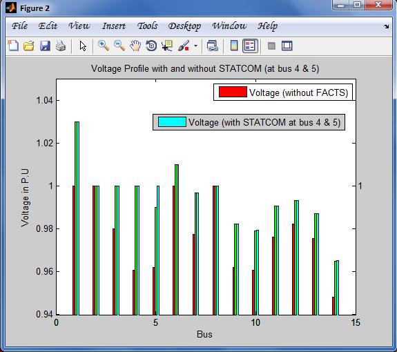 Fig 6: Voltage profile with and without STATCOM (at weakest bus 4 and weak bus 5) Fig 7: Voltage profile with and without TCSC (at weakest bus 3) Fig 8: Voltage profile with and without TCSC at