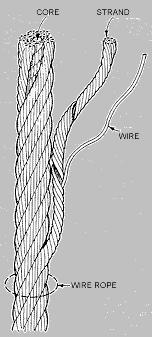 Wire rope tutorial Usually a wire rope consists of a core member, around which a number of multiwired strands are "laid" or helically bent.