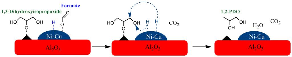 Hydrotreating Catalytic Processes for Oxygen Removal in the Upgrading of Bio-Oils and Bio-Chemicals http://dx.doi.org/10.5772/52581 349 Ni-Cu alloy notably reduced formation of products <C 3.