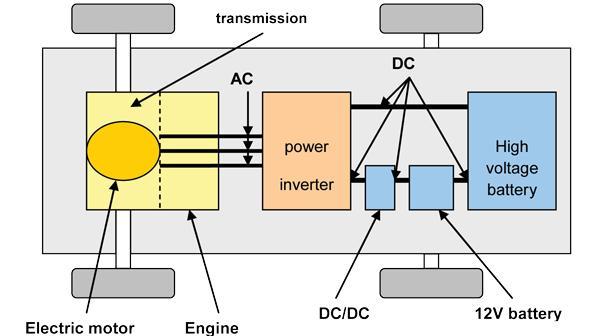 Figure 1. Simplified HEV (Hybrid Electric Vehicle) block diagram. Figure 2. Simplified EV (Electric Vehicle) block diagram.