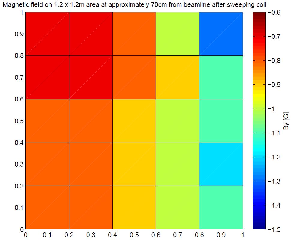 Figure 16: Colour map of vertical component of magnetic field (By) around test area after degaussing measured at beam height (34 inches) First Degaussing Attempt After degaussing the entire e-hall I