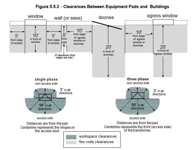 Requirements: 1. Distances noted in Section 5.5 and Table 5.5 are from the pad. 2. If the building has an overhang, the distance is measured from the outside edge of the overhang. 3.