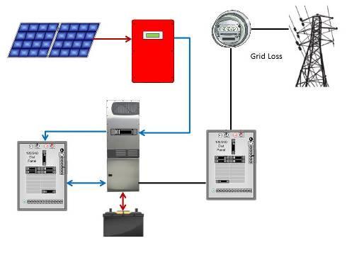 One might ask: why not just add the generator and forget about the BB inverter? That might be a viable option for some, but there are some important things to consider before making that decision. 1.