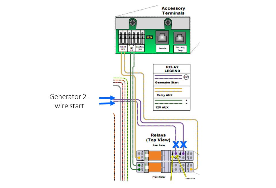 3. See Figure 7 for interconnections between the ROCB control relays and the inverter Aux Ports. The 18 AWG twisted pair wires are coiled inside the GSLC prewired load center.
