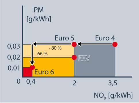 MAN Buses & Coaches Limits for NO x and PM compared with Euro 5 The reduction in nitrogen oxide emissions required by Euro 6 is roughly as much as in all five previous stages of the Euro standard