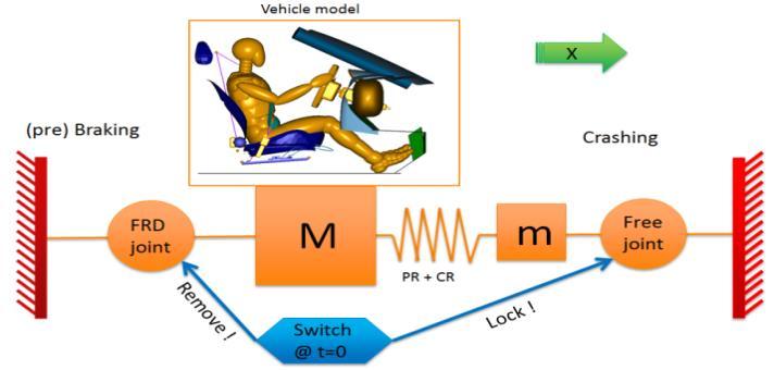 velocity (=impact speed). The vehicle stiffness is represented by the Force deflection characteristic of the vehicle.