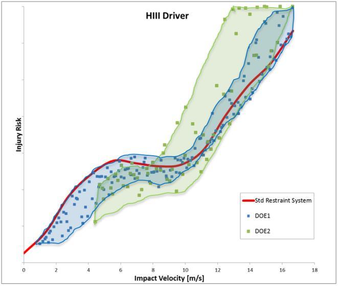 Figure 11. DOE AIS2+ results for HybridIII 50%- ile driver. Figure 14. DOE AIS2+ results for HybridIII 50%- ile passenger. Figure 12.