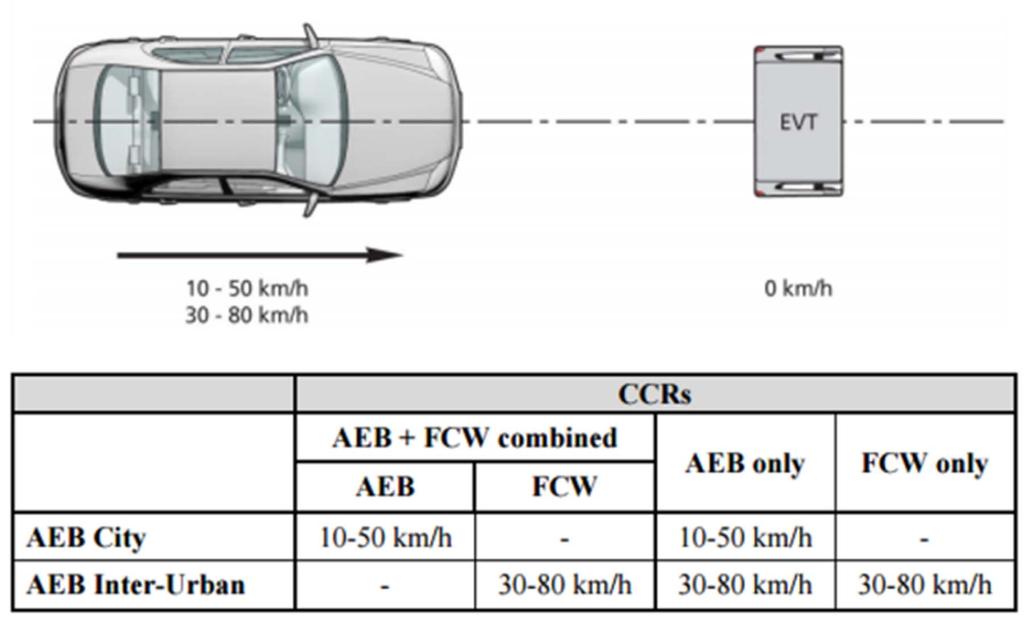 Each detailed condition is based on EuroNCAP AEB Car-to-Car scenario. The AEB logic was verified through a total of 18 scenarios for the AEB analysis model. 5 Figure 6.