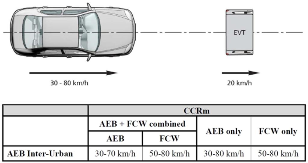 vehicle test result. However, the overall simulation results are similar to the CCRs simulation results. Figure 9. Co-Simulation of ASB (Active Seat Belt) logic and occupant simulation Figure 8.