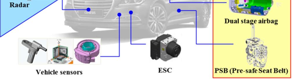 Camera and radar fusion as shown in Figure 1 is typically applied to AEB system due to the system s reliablity in recognition performance and as the performance of sensors are improved, some