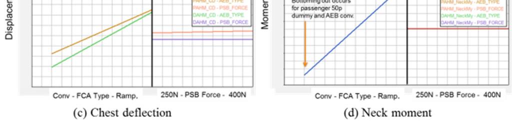 (AHM Driver). For two kinds of PSB belt tension of 250N and 400N, there were also not much difference in injury values as shown in Figure 9.