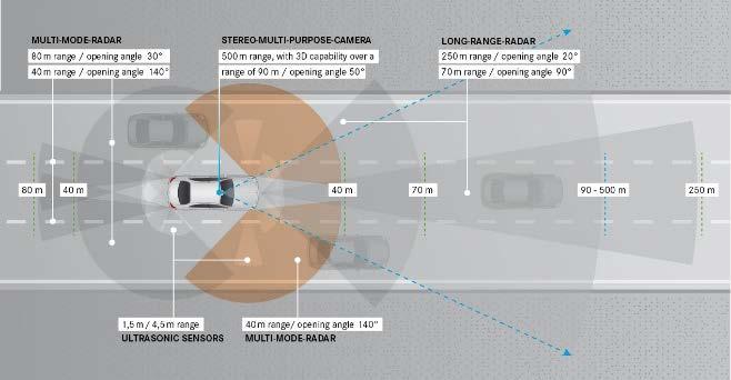 Figure 4: Sensor equipment of 2016 Mercedes-Benz driving assistance package plus These sensors as used for driver assistance systems could also be used to develop spin-off applications that offer