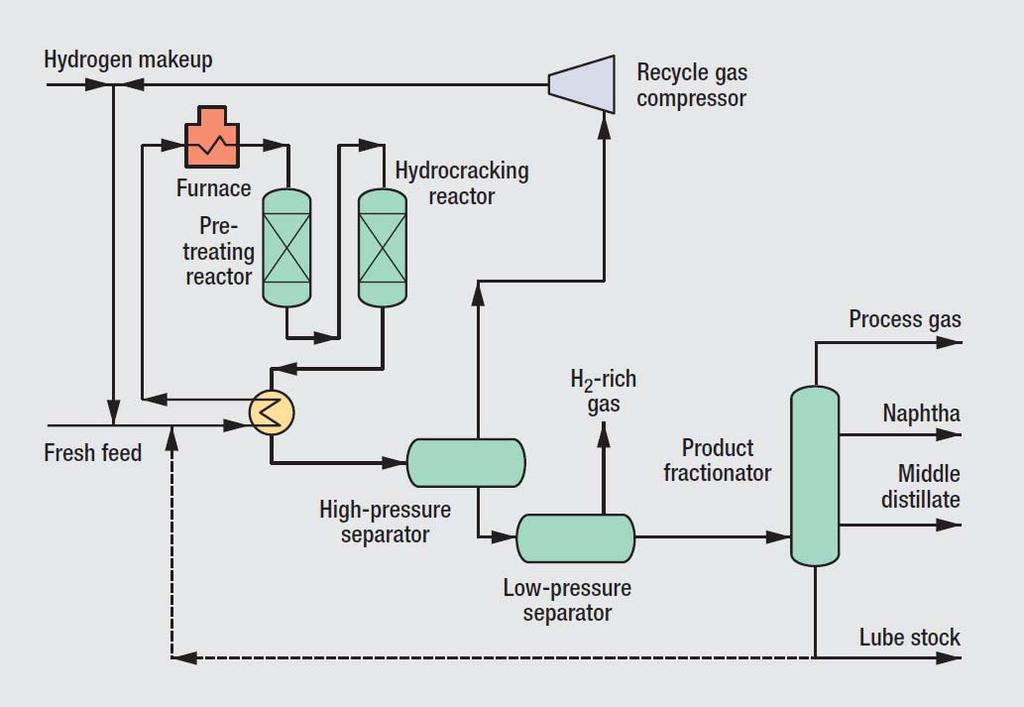 Single Stage Hydrocracking Feedstock hydrotreated to remove sulfur, nitrogen, oxygen components Guard reactors to remove metals Temperatures 660 800 o F May raise temperature 0.1 0.