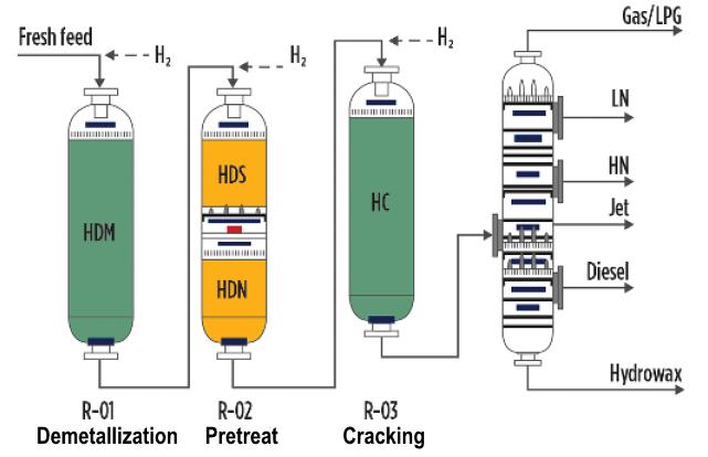 Reactor Configuration Actual configuration may have multiple vessels and/or catalyst zones Dependent on expected feedstocks Example shows separate vessels for removal of metals, heteroatoms, &